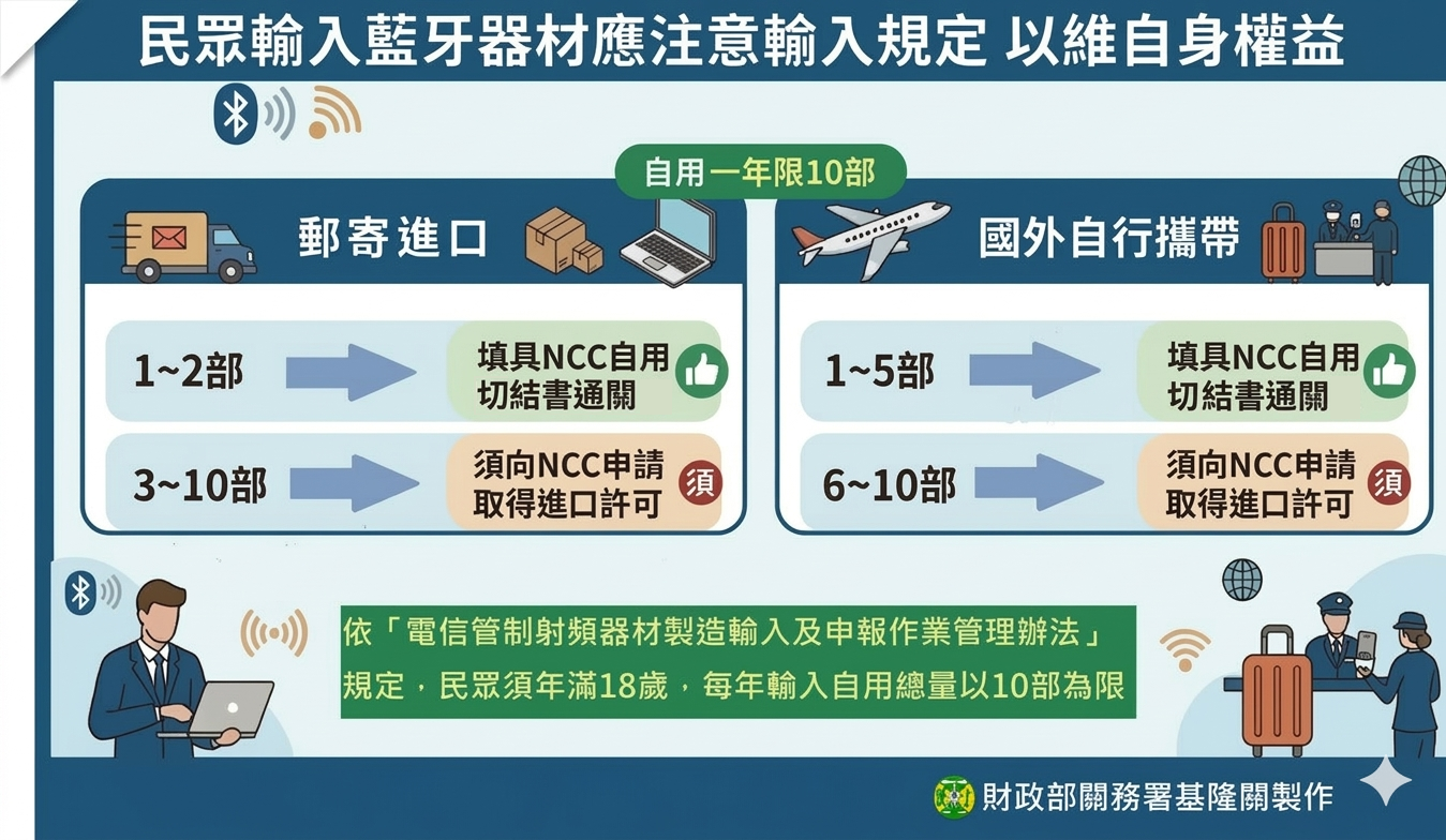 財政部關務署說明藍牙器材自用輸入數量限制:郵寄進口一至二部填具切結書,三至十部須申請進口許可